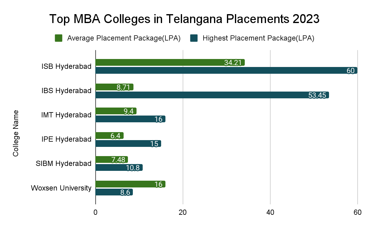 Top MBA Colleges in Telangana Placements Collegedunia