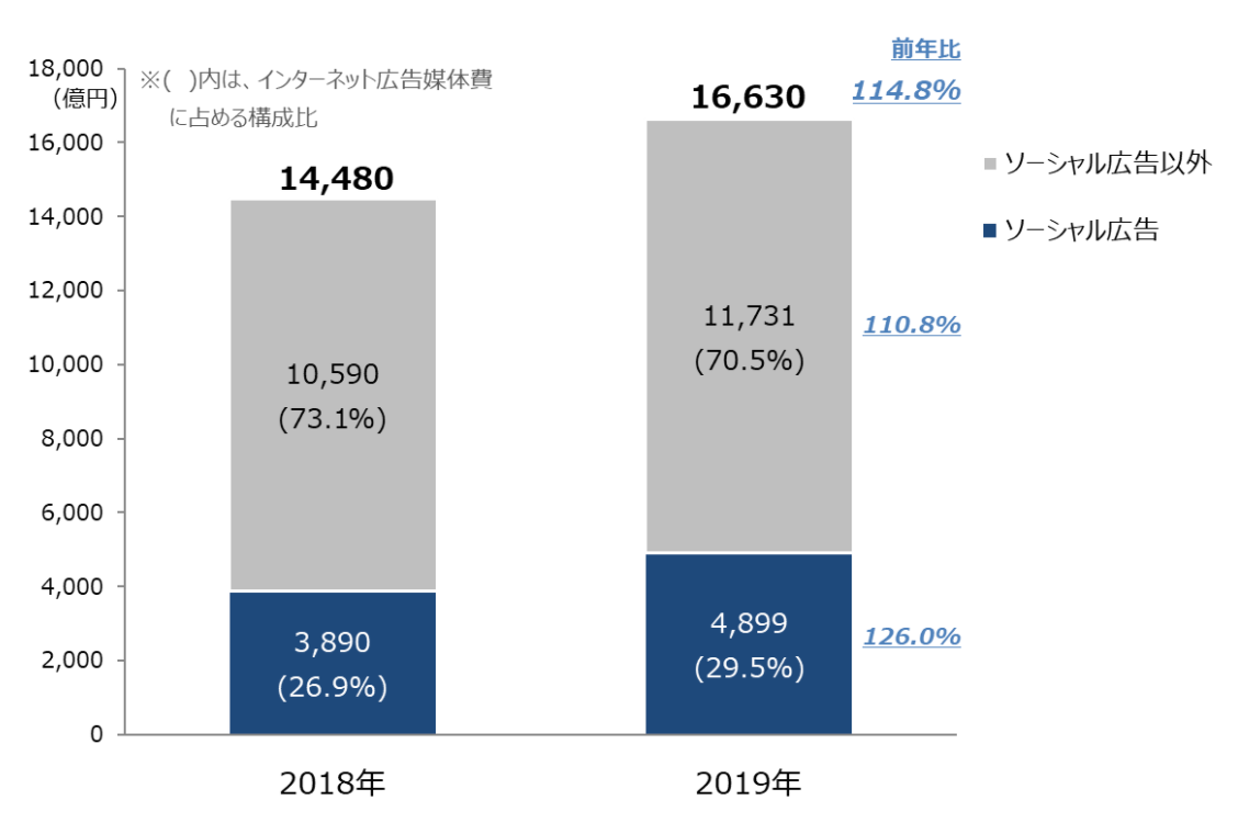 2019年ソーシャルの広告は、前年比126.0％の高い成長率で推移している