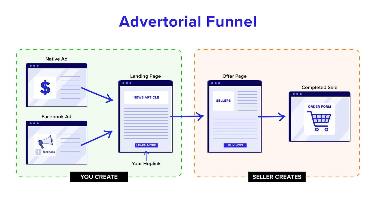 How to Create a Sales Funnel for Affiliate Marketing [With Examples!] -  ClickBank