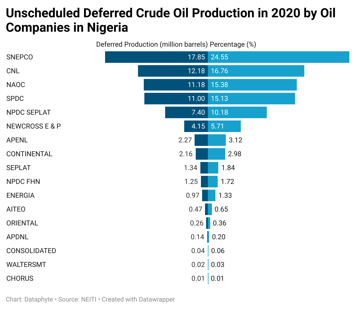Nigeria Lost N6.4 trillion in 5 years to Deferred Crude Oil Production