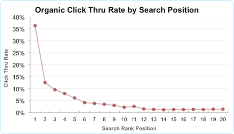 Organic Click Thru Rate by Search Position Graph