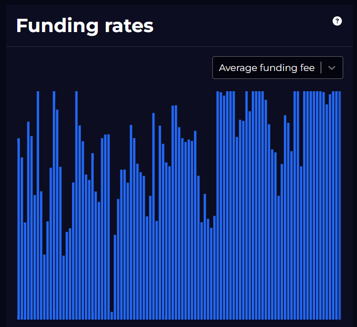 Bitcoin funding rates