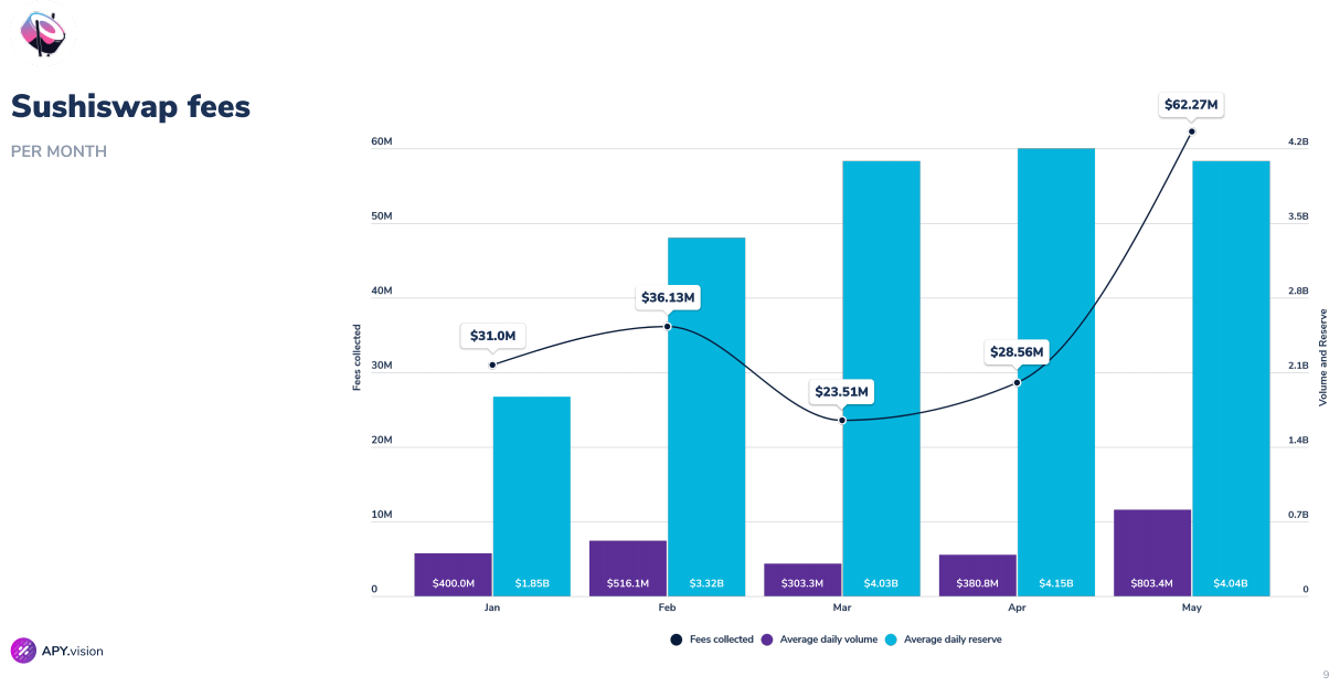 SushiSwap fees Q1-Q2