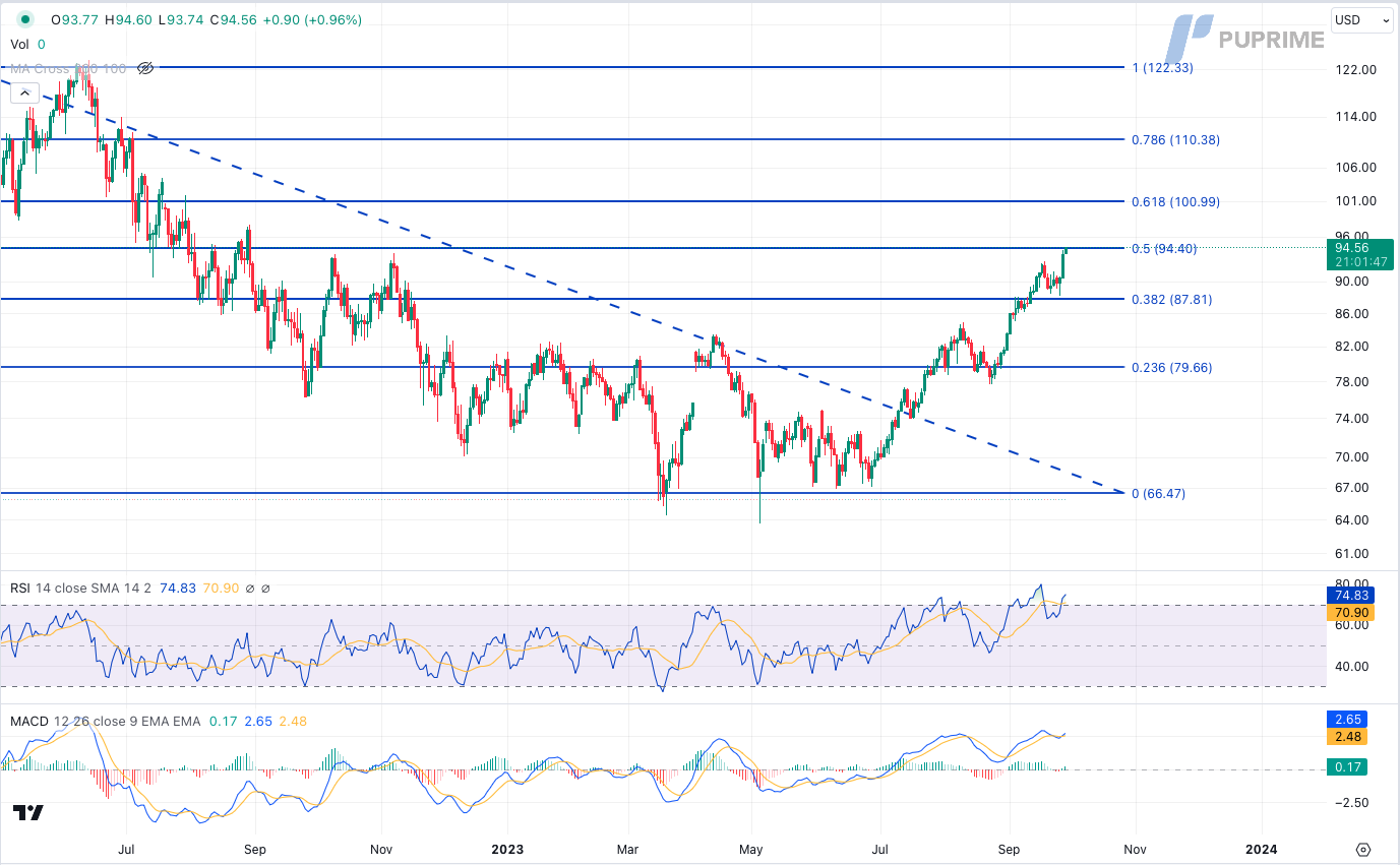 crude oil price chart 28 September 2023