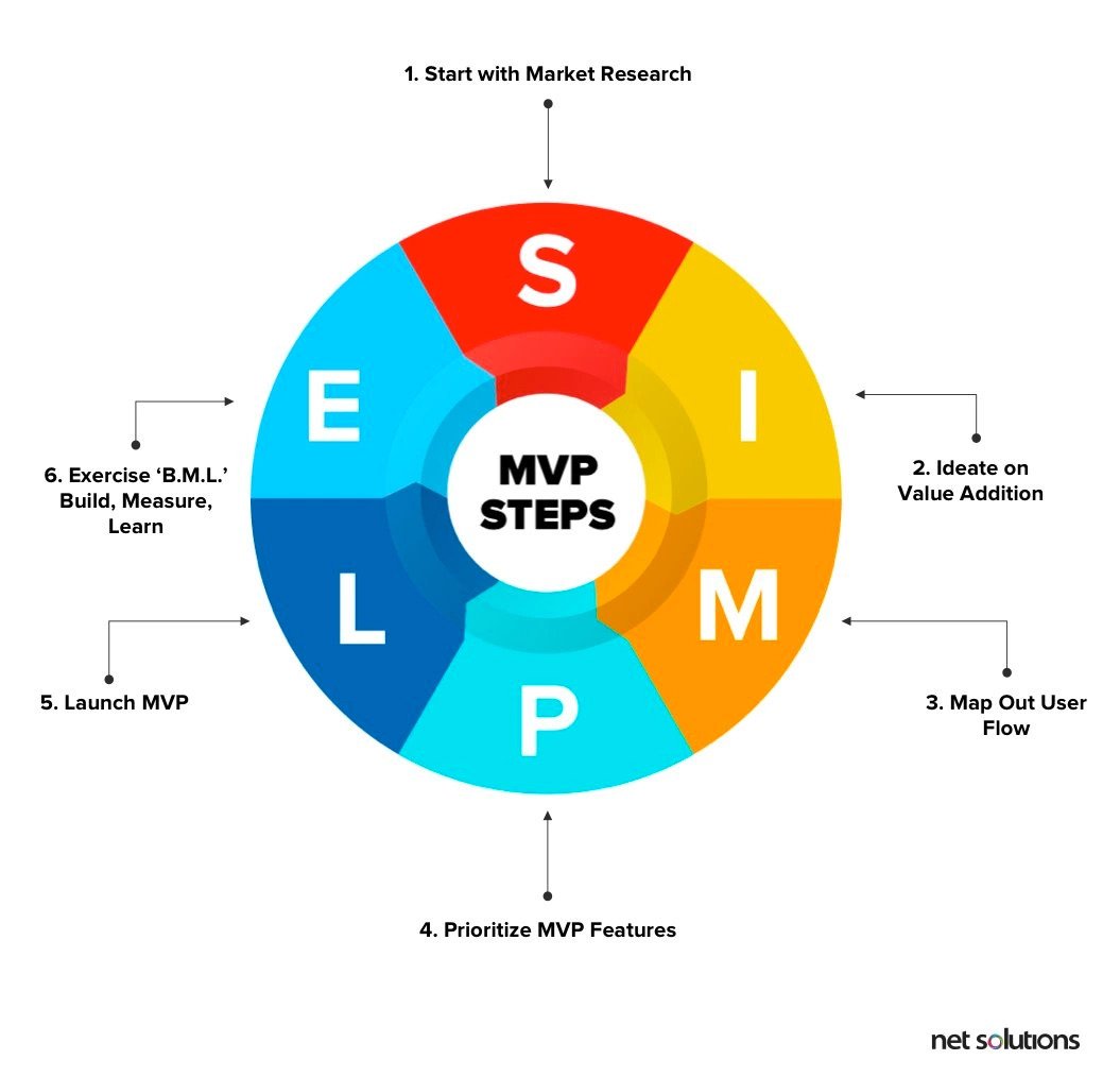 Steps to building an MVP.