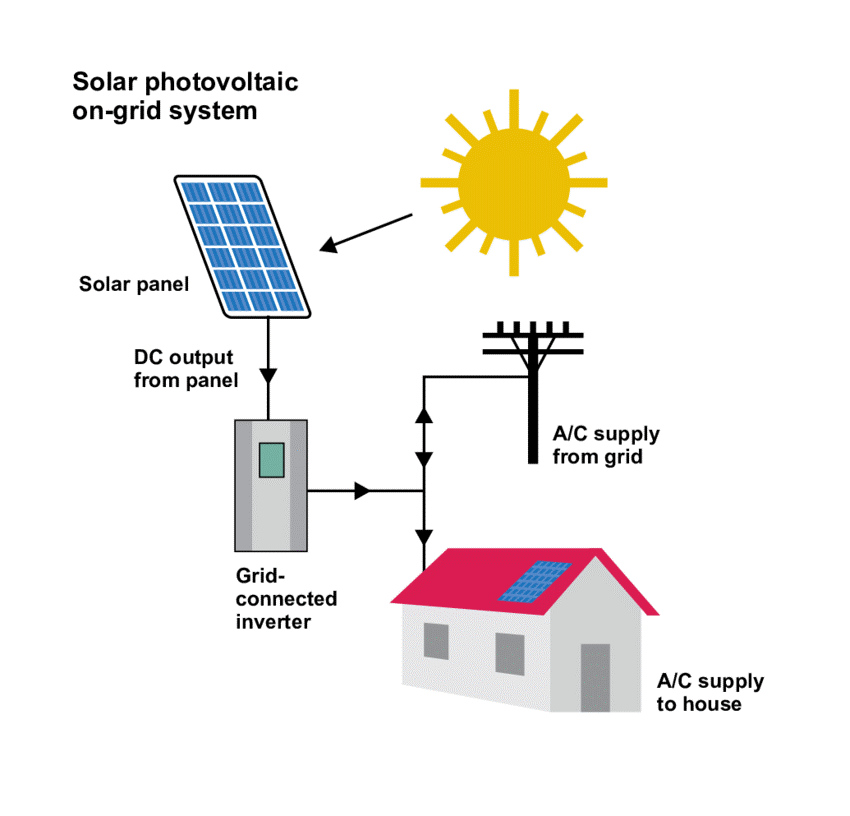 Grid-tie (Captive) Solar.