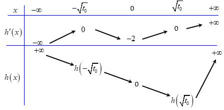 30. Cho (fleft( x right)) là hàm số bậc bốn thỏa mãn (fleft( 0 right) = 0). Hàm số (f'left( x right)) có bảng biến thiên như sau:</p> 3