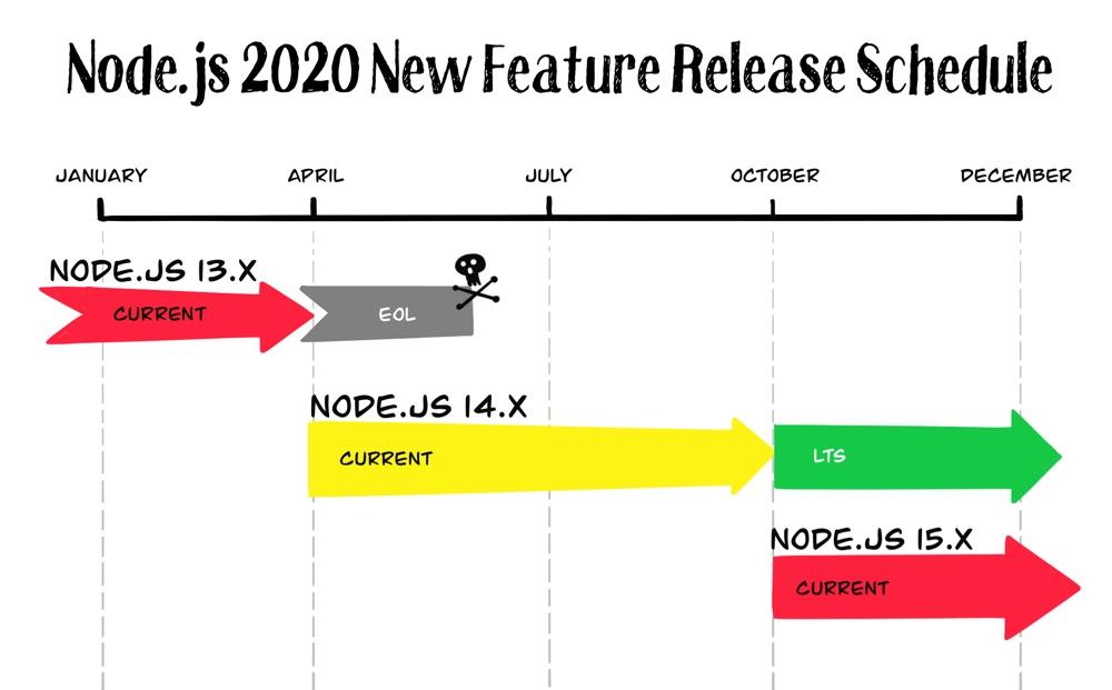 What's New for Node.js in 2020 | Okta Developer
