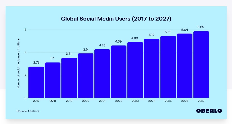 statistics graph of global social media users