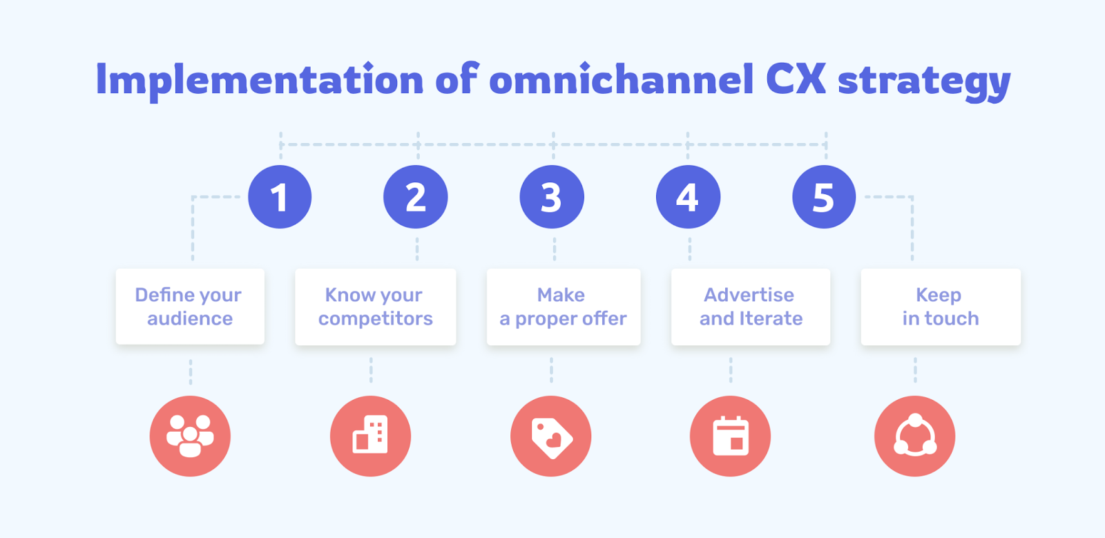 Implementing Omnichannel CX Strategy