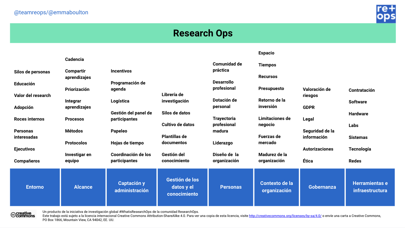 Agregar una capa de Research Ops