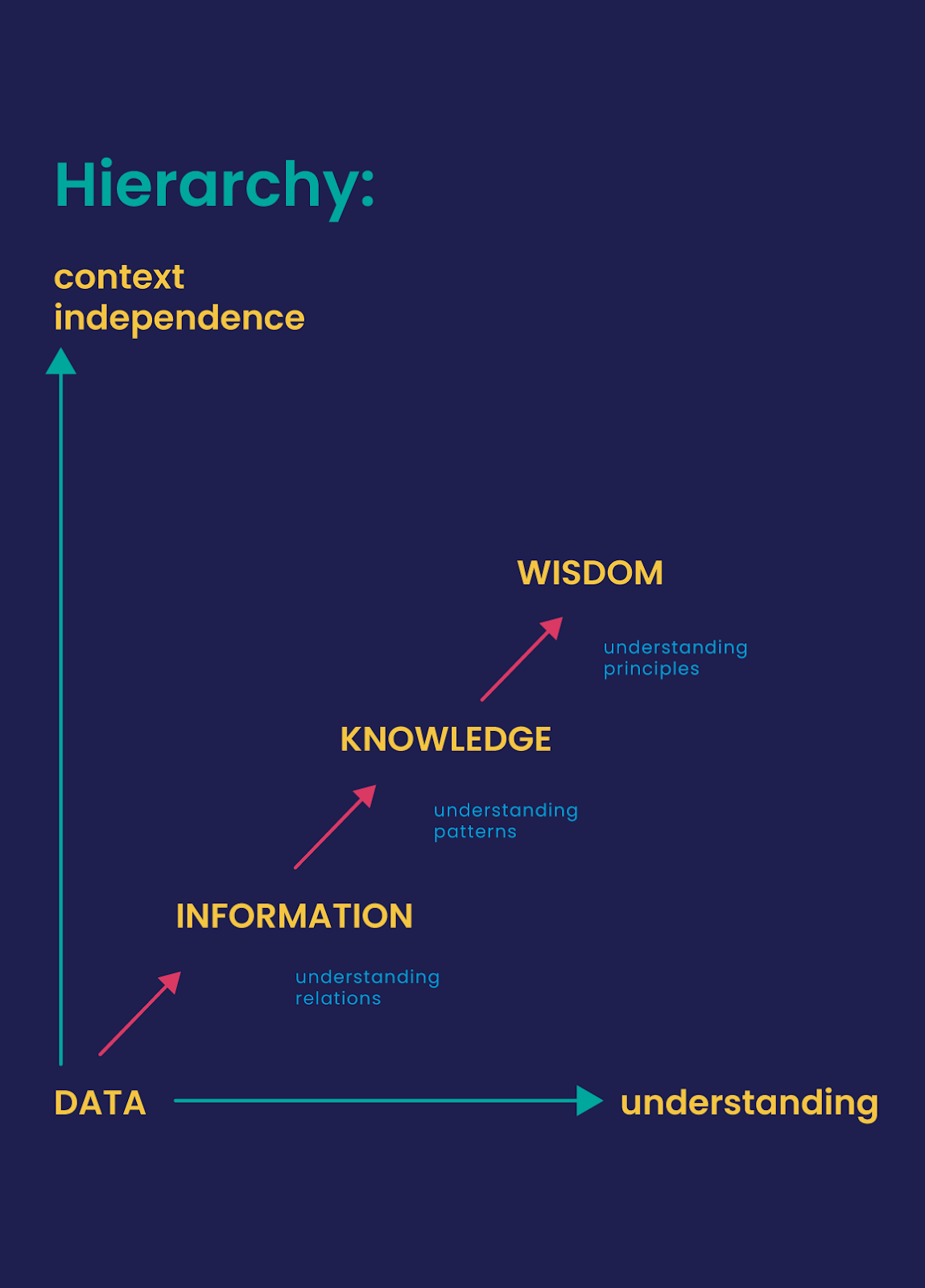 hierarchy