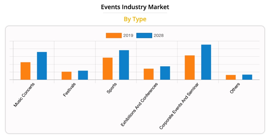 Event industry market
