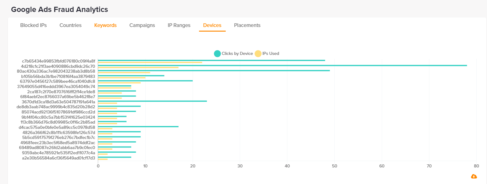 Our click fraud detection algorithm uses device ID fingerprinting