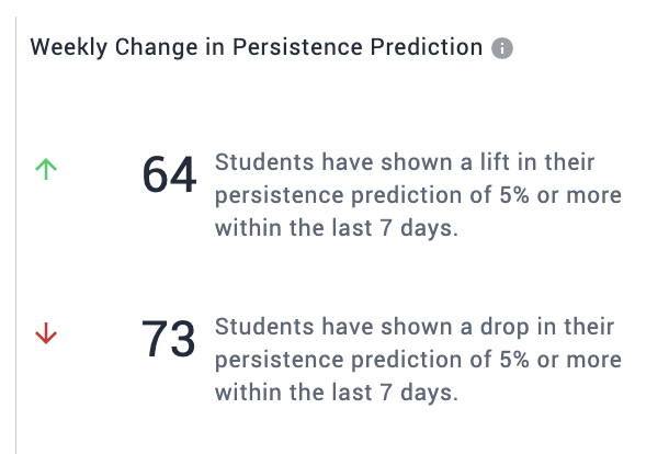 Weekly drops in prediction scores alert you to students who may need support