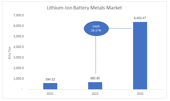 Lithium-Ion Battery Metals Market