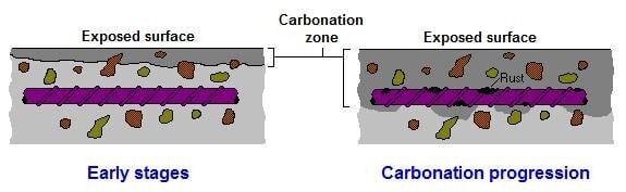 Schematic Illustration of Concrete Carbonation Process