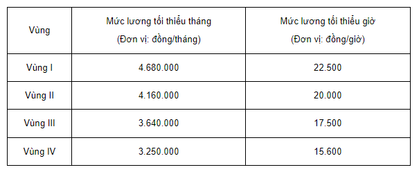 Lương tối thiểu vùng