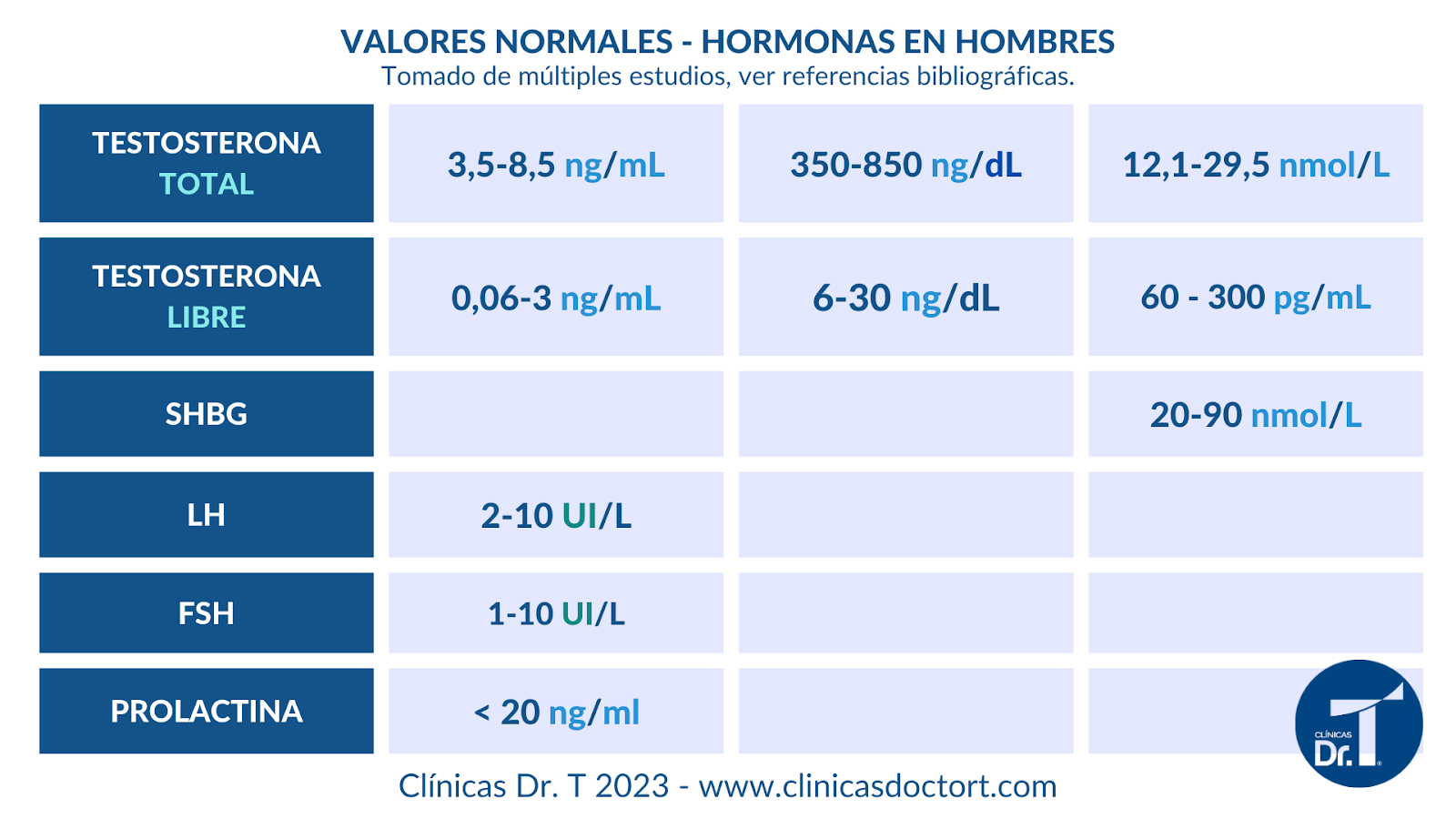 ➤Hormonas Masculinas: Cuáles Son y Valores Apropiados - Dr T.