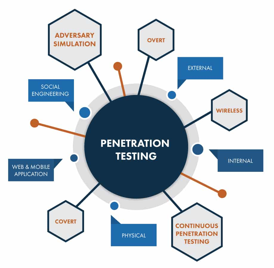 What Is Penetration Testing Utor
