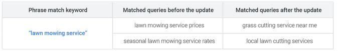https://searchengineland.com/figz/wp-content/seloads/2019/07/google-phrase-match-close-variants-same-meaning.jpg