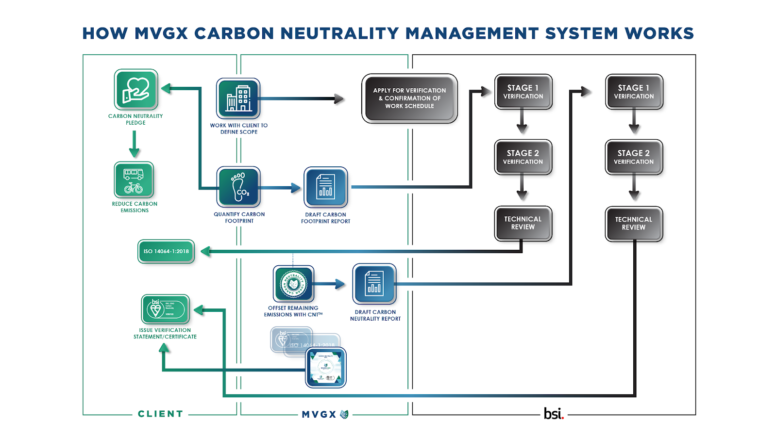 MVGX carbon neutrality management system