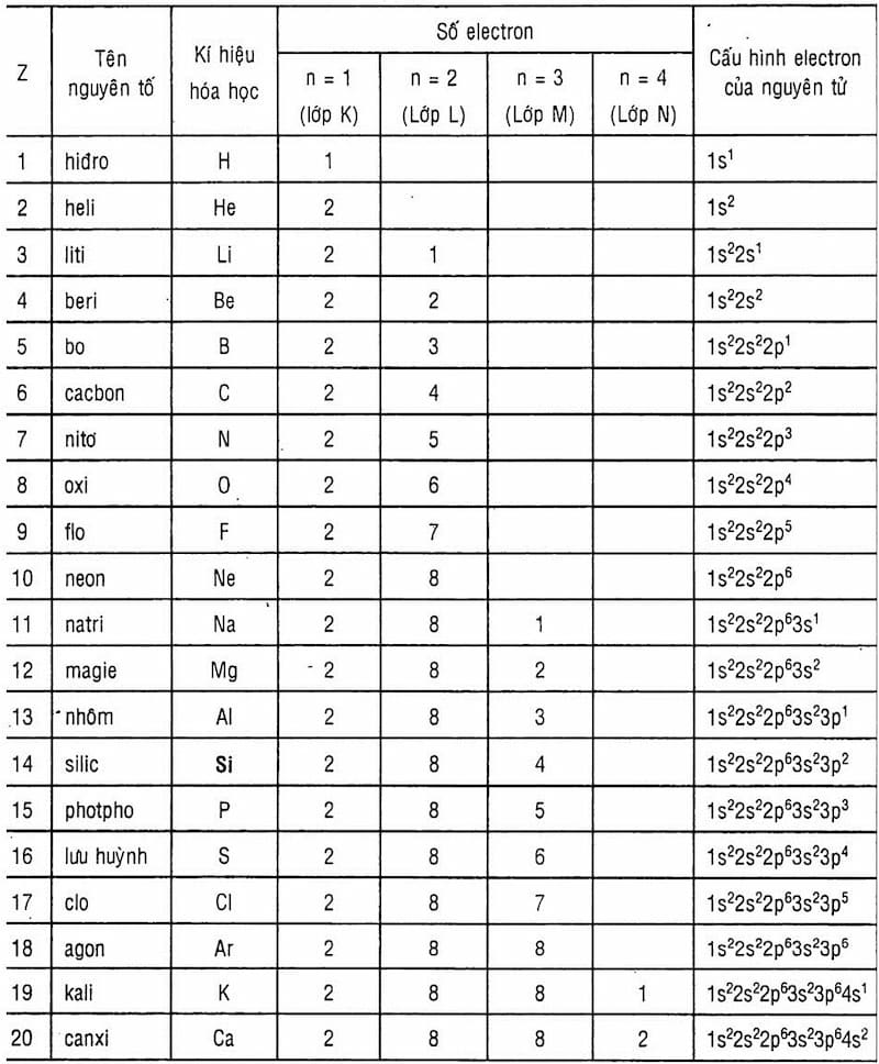 Bảng thông số kỹ thuật e vẹn toàn tử của trăng tròn thành phần đầu tiên