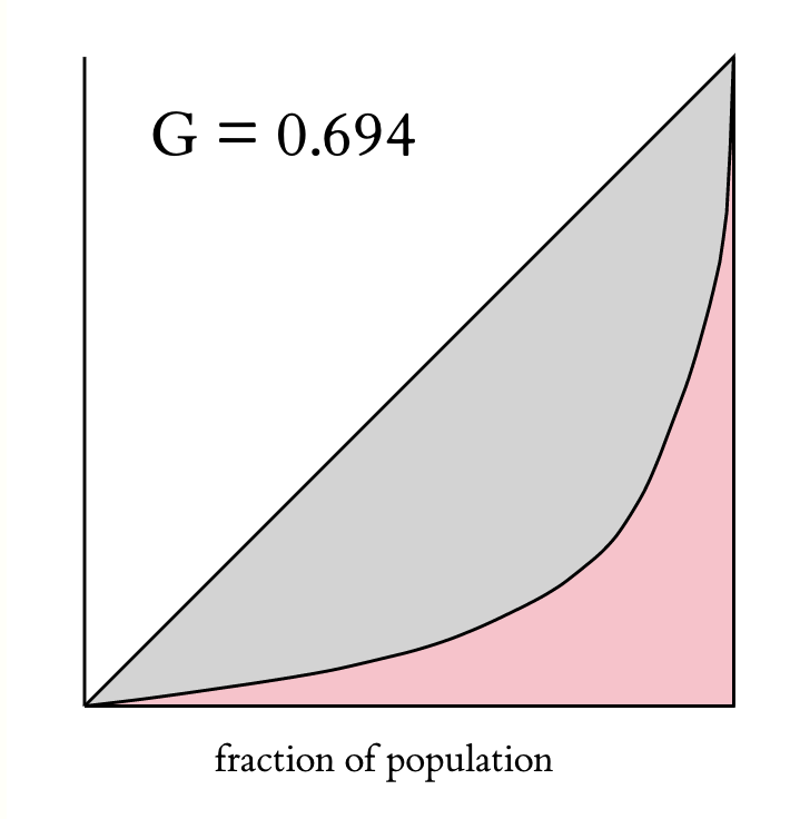 Lorenz Curve and Gini Coefficient of Edgeware Token Distribution