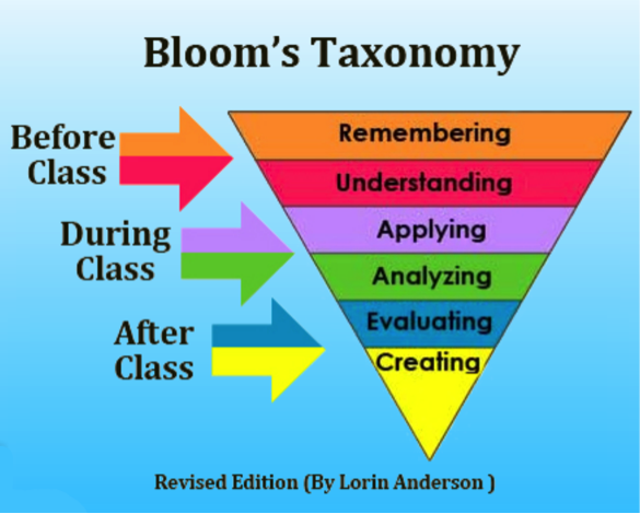 Bloom's taxonomy of learning as applied to a flipped classroom approach. Flipped pyramid showing lower level cognitive work – remembering and understanding – at the top before class, higher level cognitive work — applying and analyzing — in the middle happening during class, and evaluating and creating at the bottom happening after class. 