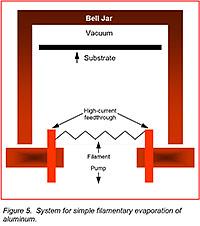http://www.normandale.edu/Images/vacuum/evaporation-of-aluminum-200x226.jpg