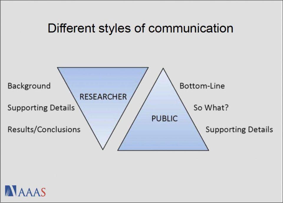 Image result for science communication pyramid