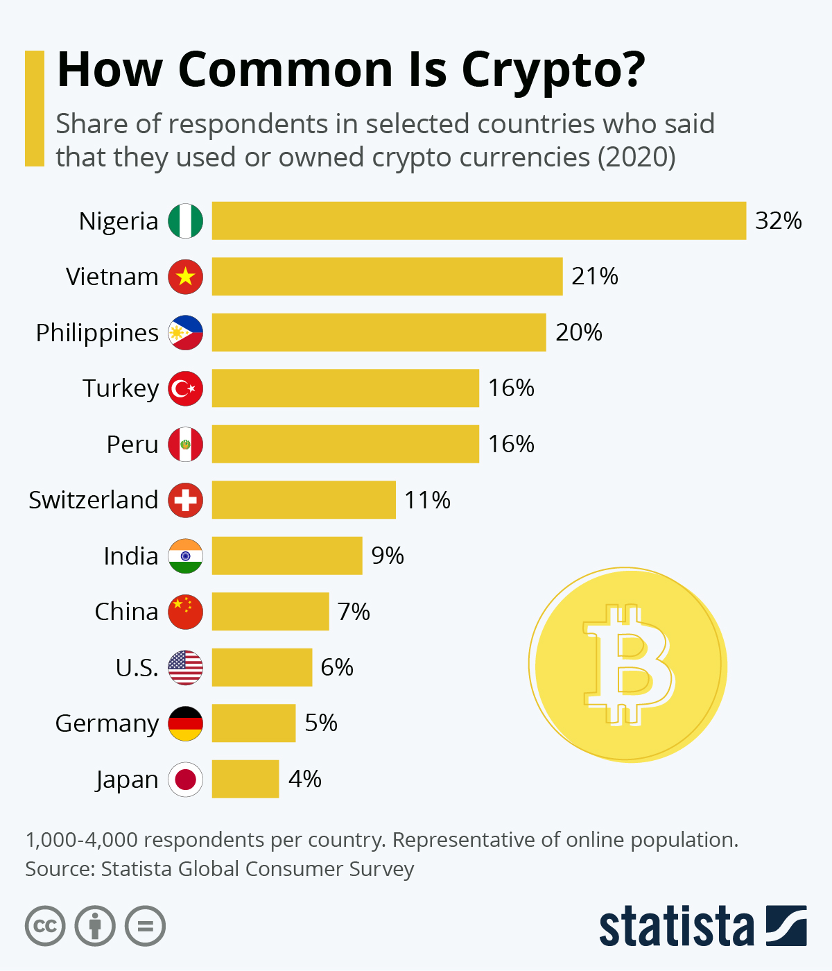 Colonized country's are using Cryptocurrency to a greater extent.
