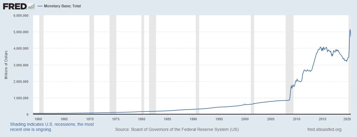 Total Monetary Base, Source: FRED