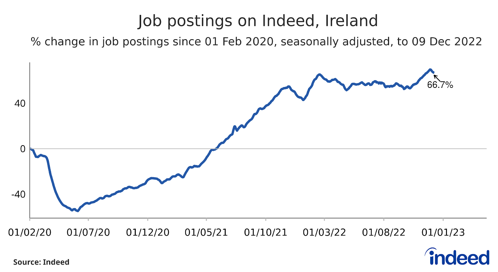 A line graph titled “Job postings on Indeed, Ireland” showing the percentage change in job postings on Indeed Ireland since 1 February 2020, seasonally adjusted, to 9 December 2022.