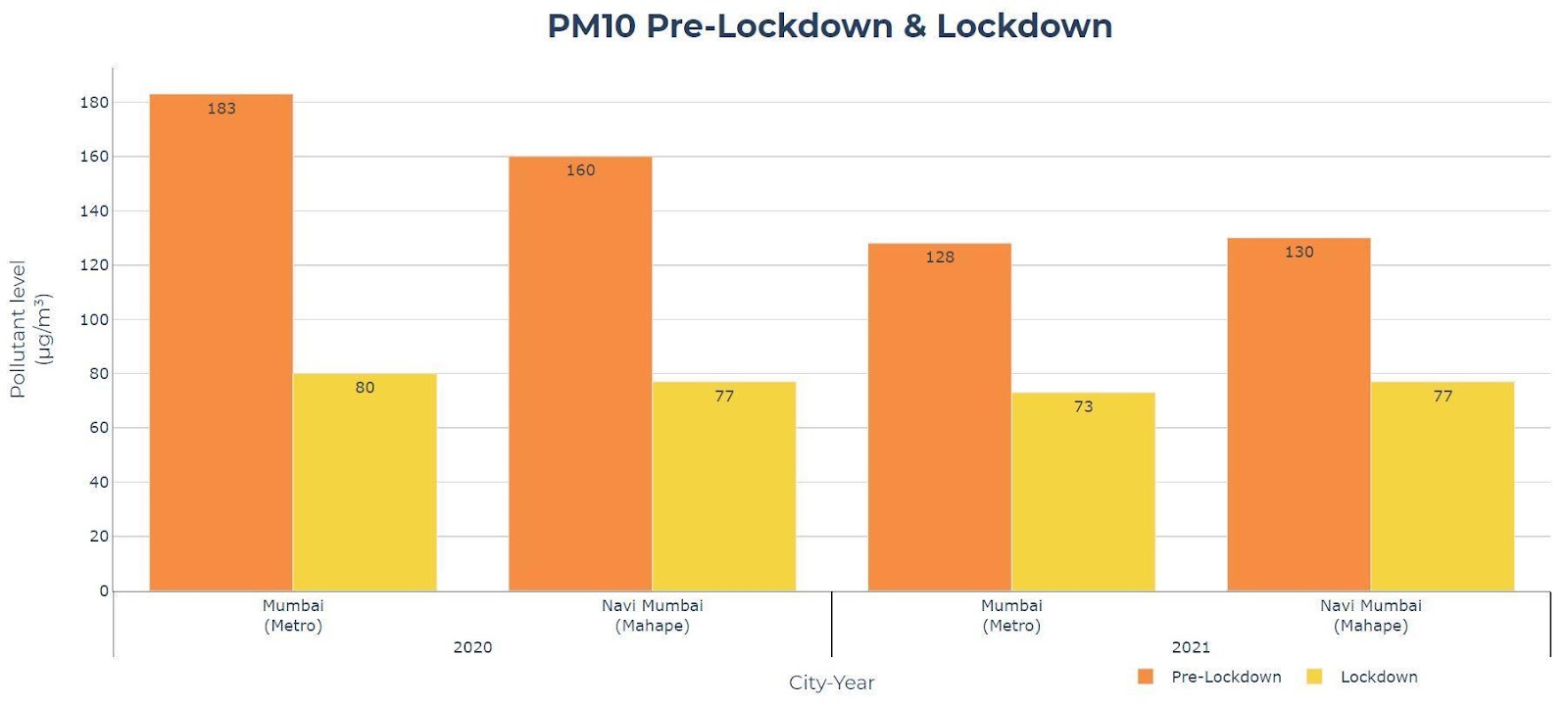 PM10 comparison between Mumbai metro and Mumbai Mahape before and during the lockdown in 2020 and 2021