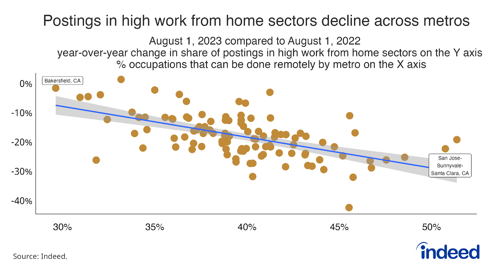 Scatterplot titled “Postings from high work-from-home sectors decline across metros.” The vertical axis ranges from 0 to -40, measuring the year-over-year change in the share of high work-from-home postings, while the horizontal graph ranges from 30% to 50%, and measures the share of a metropolitan area’s jobs that can be done from home. The share of high remote postings has fallen for most metros.