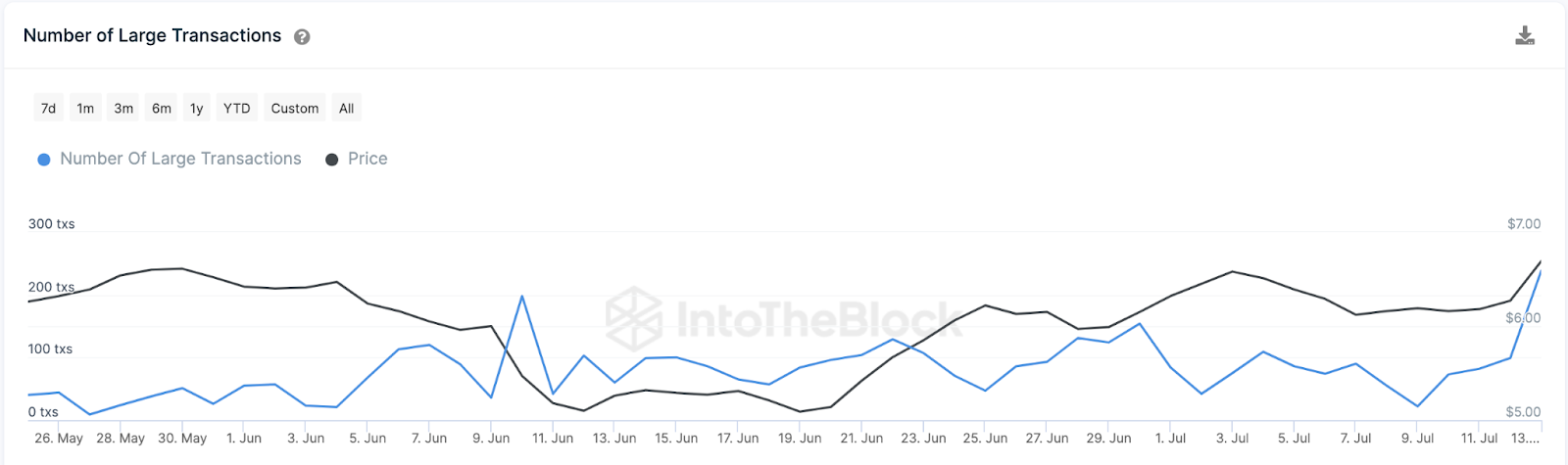 Chainlink (LINK) Price Up | Large Transactions, July 2023