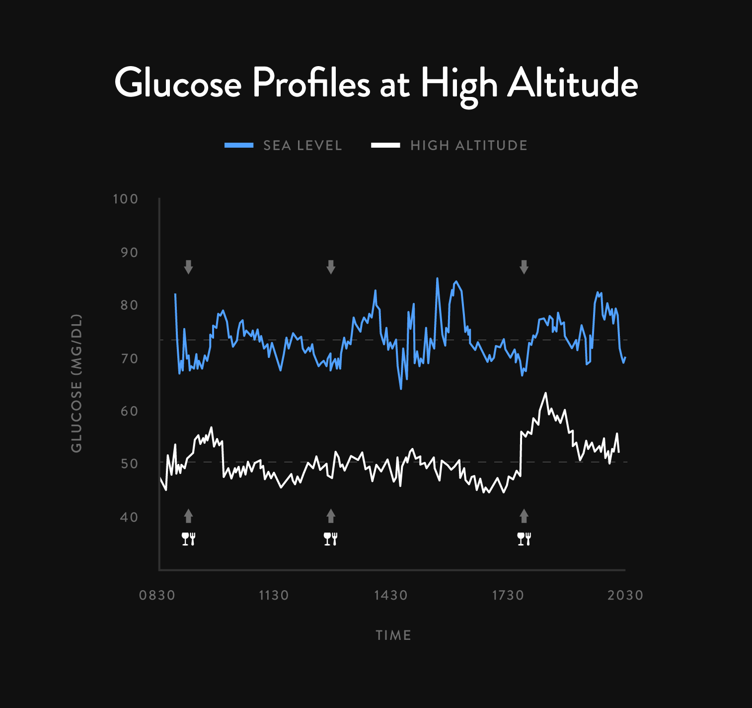 Glucose levels at high altitude versus sea level