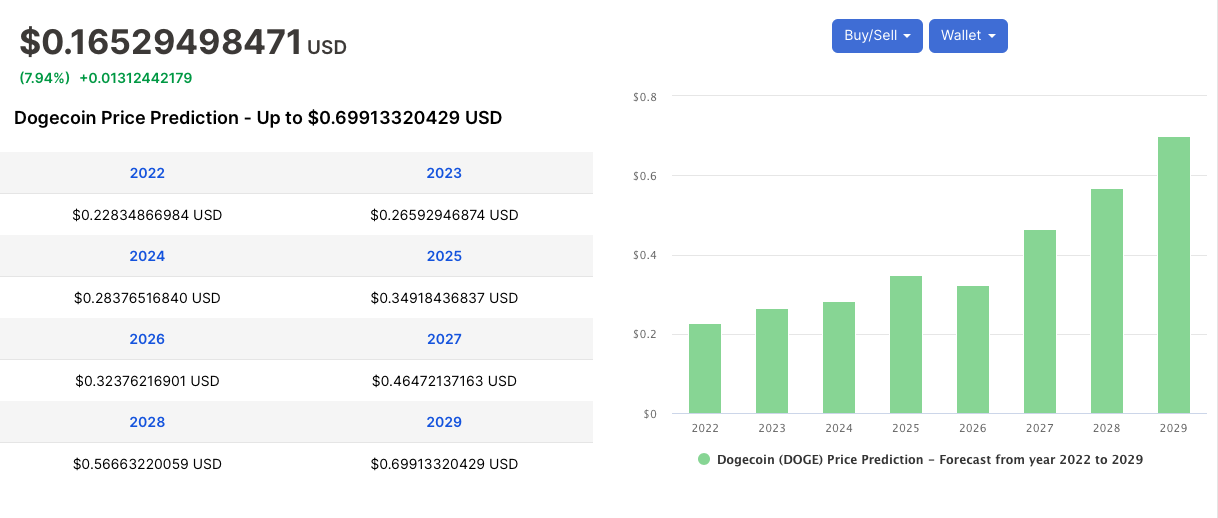 Dogecoin Price Prediction 2022 - 2025 5