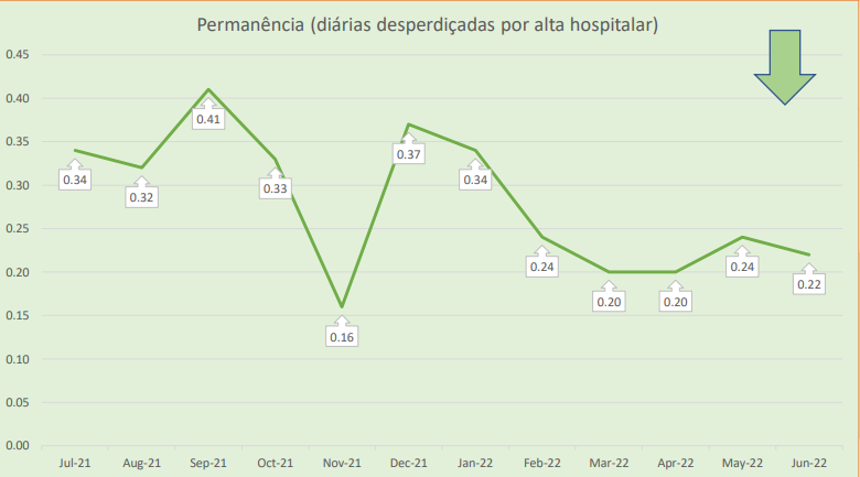 gráfico que mostra a permanência no hospital unimed campinas