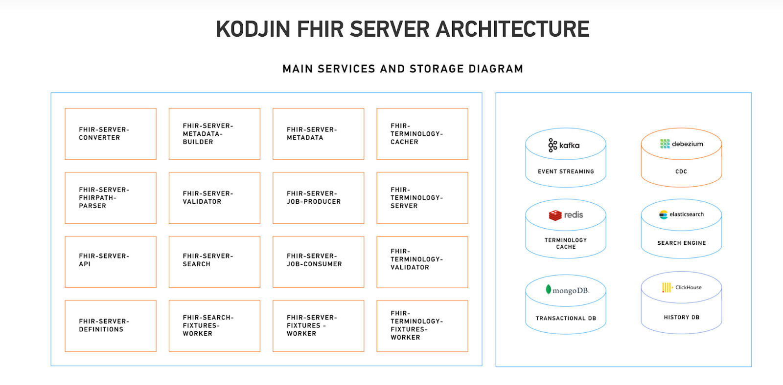 Kodjin FHIR Server Architecture