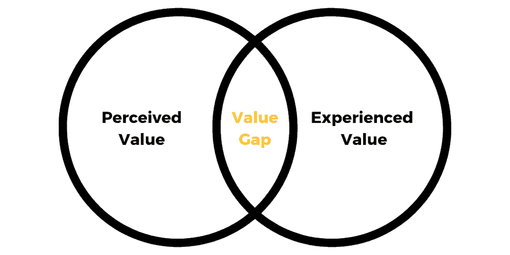 value gap
