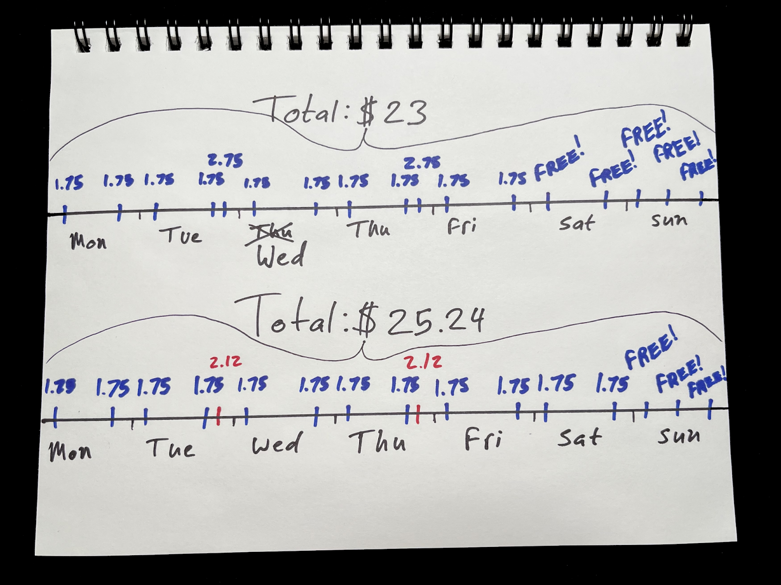 Two subway weeks, showing that using unbosted Cash App rides can be more efficient than mixing boosted Cash App rides and Commuter Benefits rides