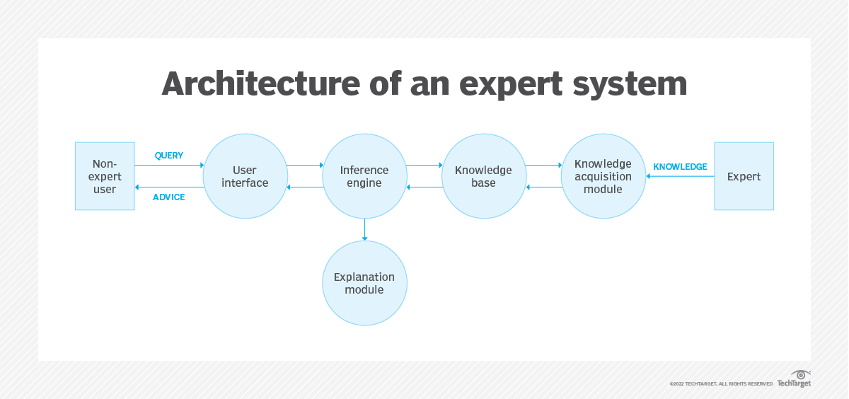 Diagram of an expert system beginning with user interface then interface engine, knowledge base, knowledge acquisition module, and explanation module.