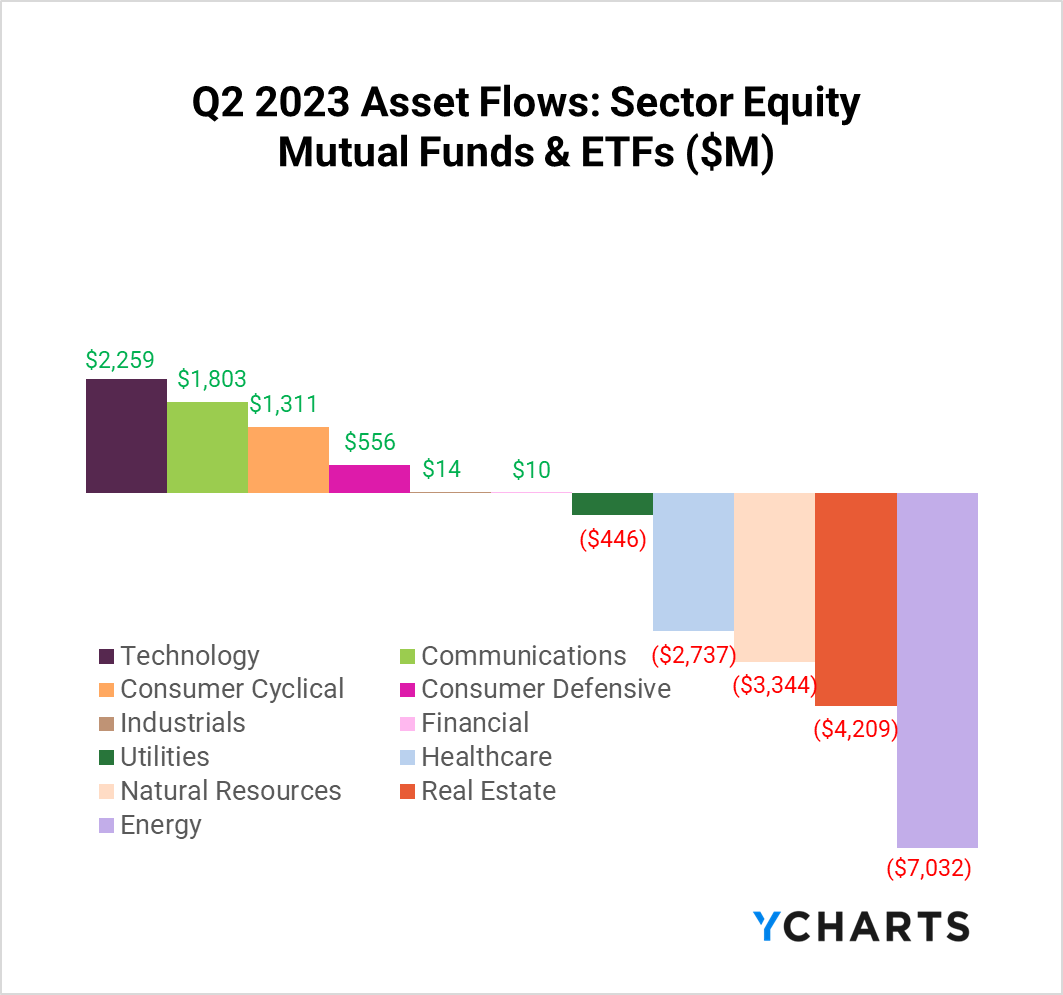 A bar chart showing sector equity asset flows for Mutual Funds and ETFs in Q2 2023