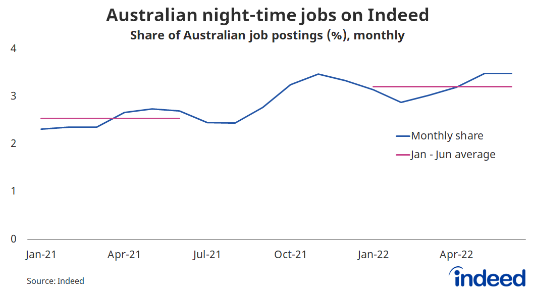 Line graph titled “Australian night-time jobs on Indeed.”