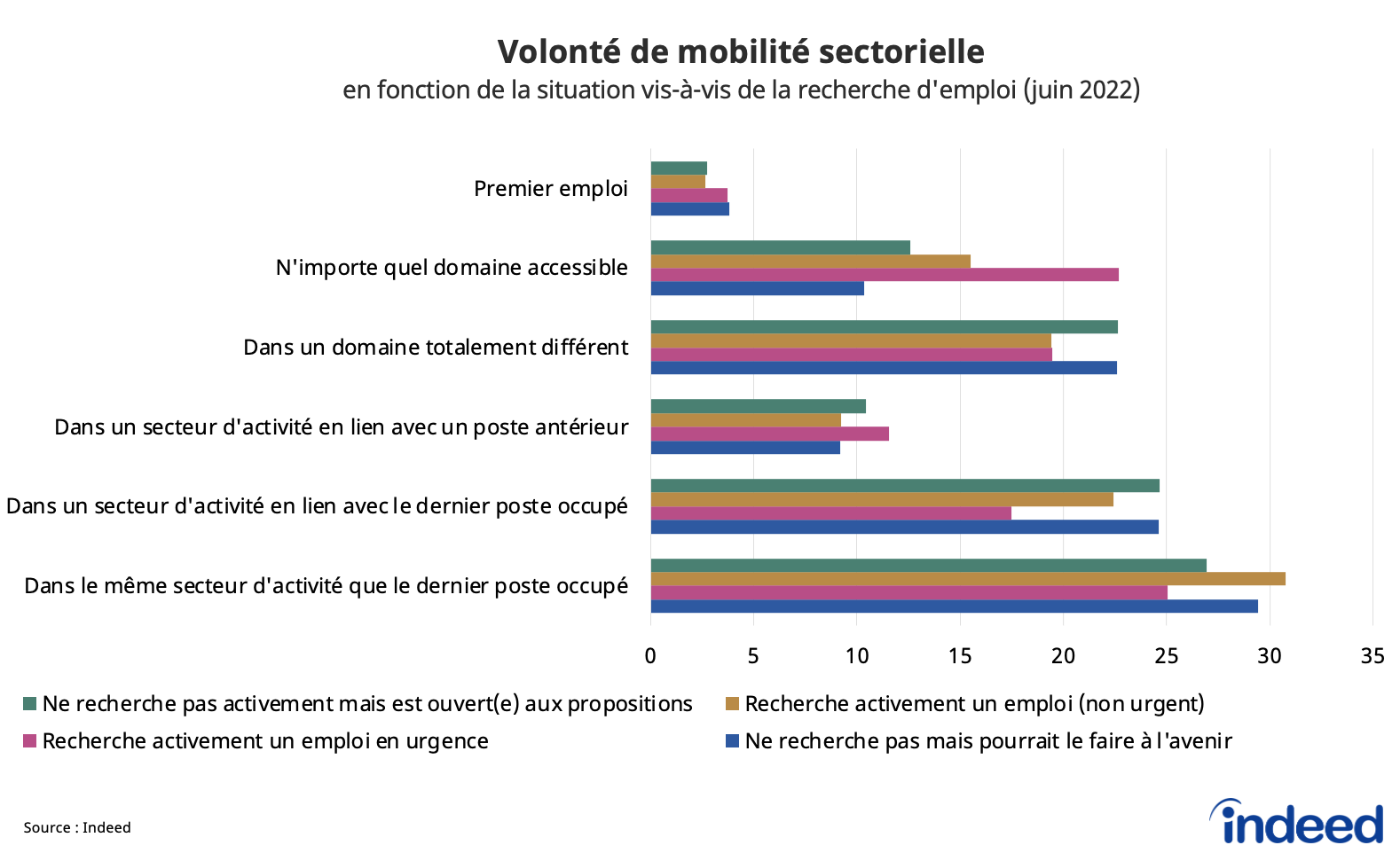 ente dans quelle mesure les candidats potentiels sont ouverts à la mobilité sectorielle, en fonction de la situation vis-à-vis de la recherche d’emploi, pour le mois juin 2022.