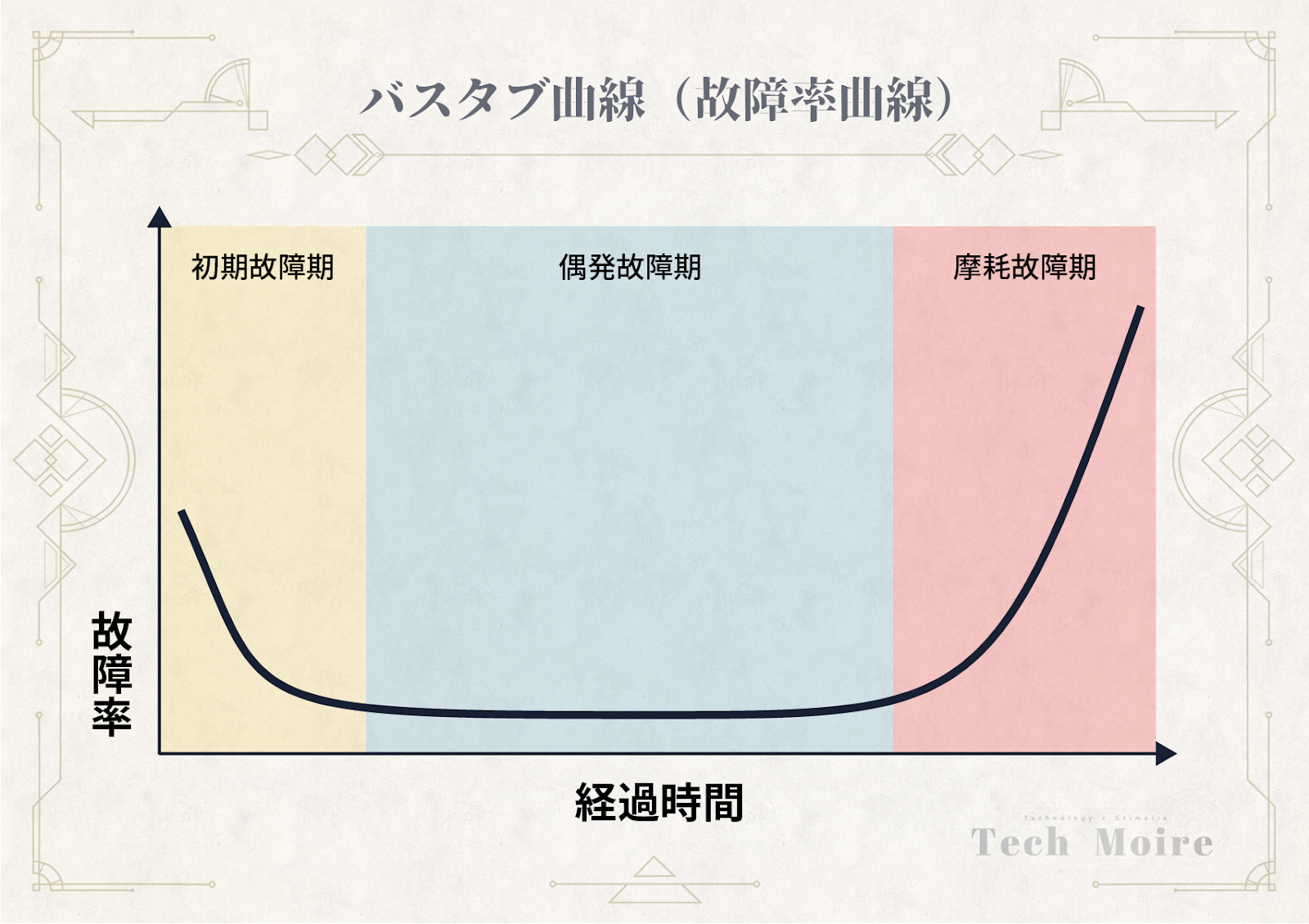 バスタブ曲線