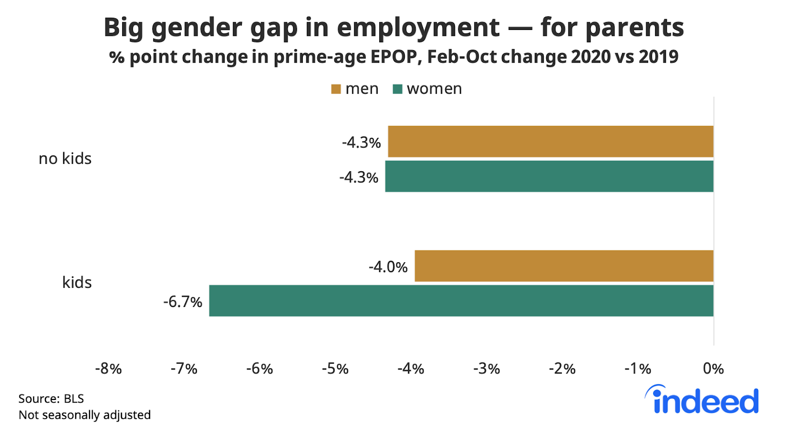 Bar graph showing big gender gap in employment for parents