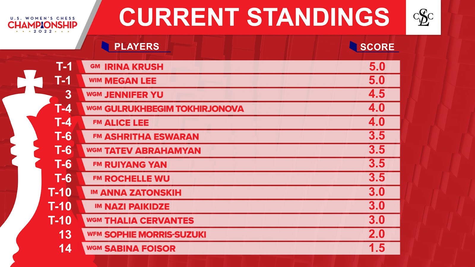 Standings after Rapid Championship Day 1 : r/chess